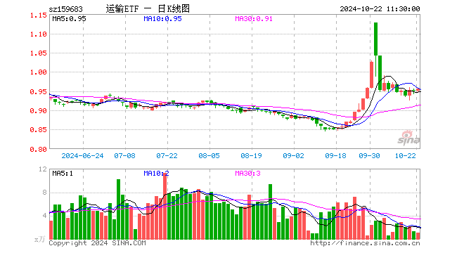 运输ETF（159683）涨0.53%，半日成交额101.03万元