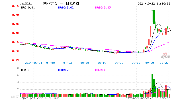 创业大盘ETF（159814）涨0.23%，半日成交额2551.05万元