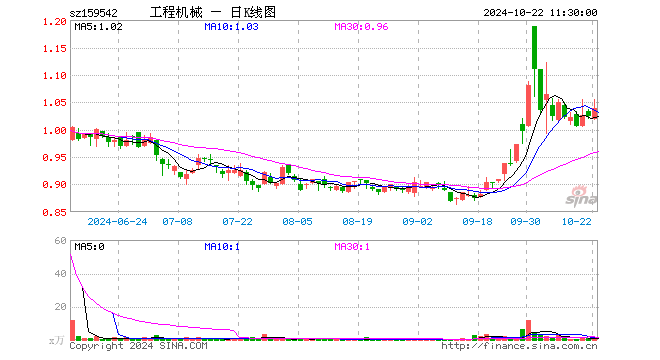 工程机械ETF（159542）涨1.46%，半日成交额80.74万元