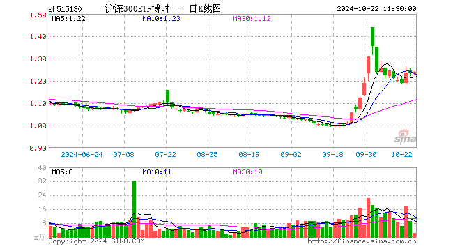 沪深300ETF博时（515130）涨0.32%，半日成交额250.17万元