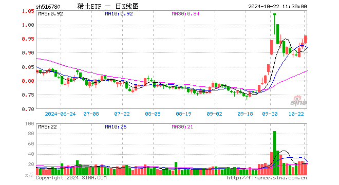 稀土ETF（516780）涨2.68%，半日成交额2110.73万元