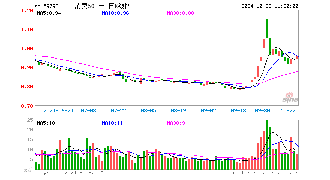 消费50ETF（159798）涨1.70%，半日成交额742.74万元