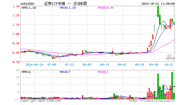 证券ETF先锋（516980）跌1.15%，半日成交额389.53万元