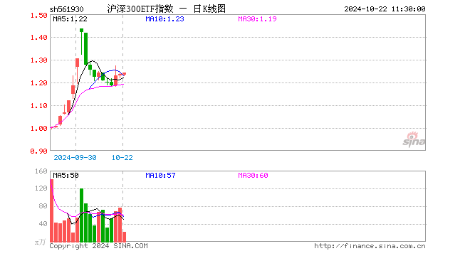 沪深300ETF指数（561930）涨0.49%，半日成交额2794.28万元