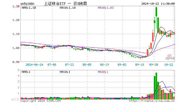 上证综合ETF（510980）涨0.54%，半日成交额4988.67万元