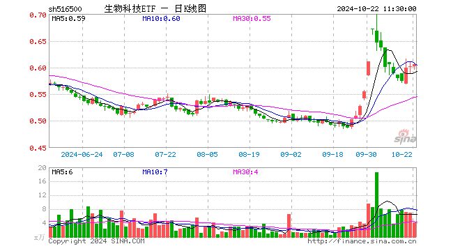 生物科技ETF（516500）涨0.66%，半日成交额248.22万元