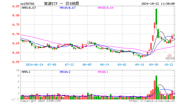 旅游ETF（159766）涨0.14%，半日成交额6964.31万元