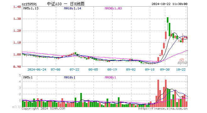 中证A50ETF（159591）涨0.35%，半日成交额9412.22万元