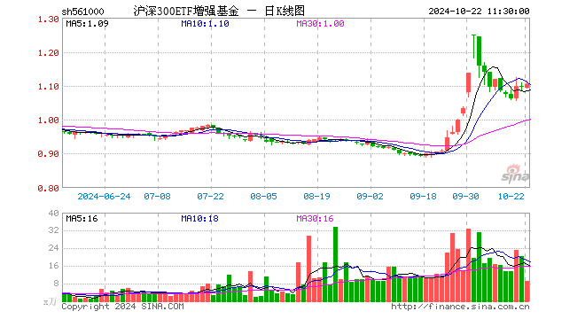 沪深300ETF增强基金（561000）涨0.73%，半日成交额1014.09万元