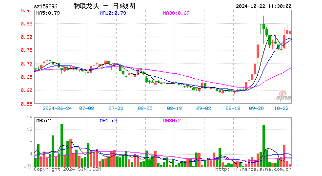 物联网龙头ETF（159896）跌0.24%，半日成交额41.36万元