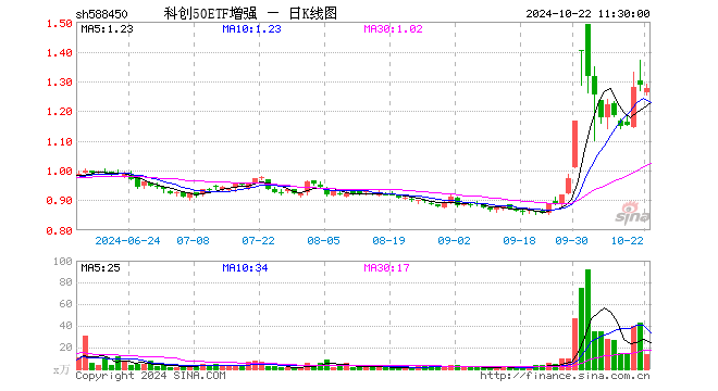 科创50ETF增强（588450）跌0.93%，半日成交额1678.81万元