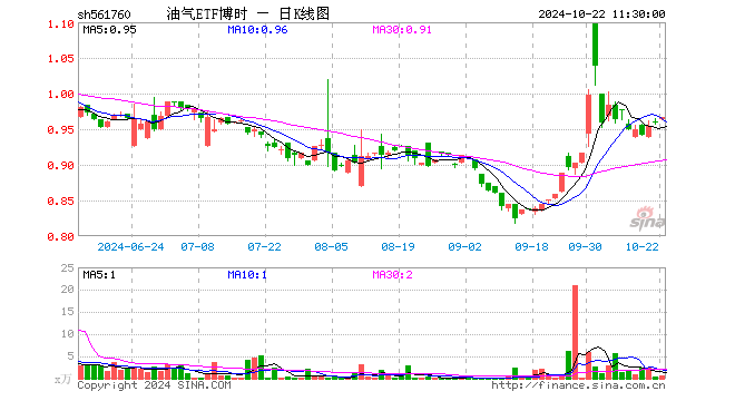 油气ETF博时（561760）涨0.63%，半日成交额67.61万元