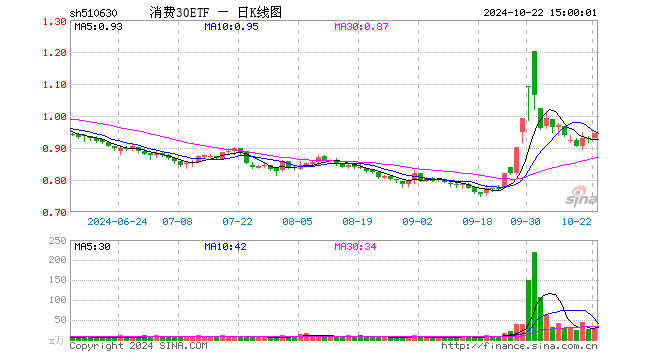 消费30ETF（510630）涨1.40%，成交额2772.96万元