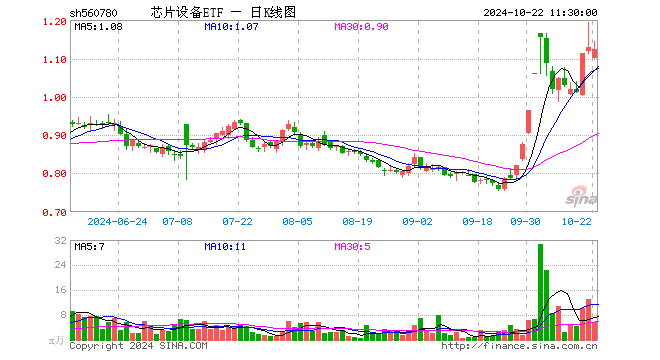 芯片设备ETF（560780）跌0.53%，半日成交额644.14万元