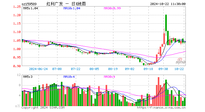 红利100ETF（159589）涨0.19%，半日成交额304.91万元