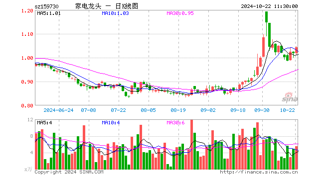 龙头家电ETF（159730）涨2.56%，半日成交额568.57万元