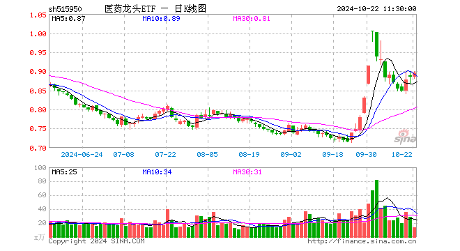 医药龙头ETF（515950）涨1.24%，半日成交额1240.41万元