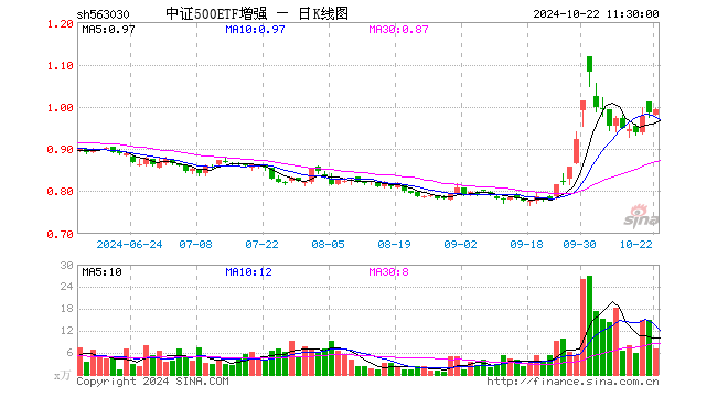 中证500ETF增强（563030）涨0.91%，半日成交额715.97万元