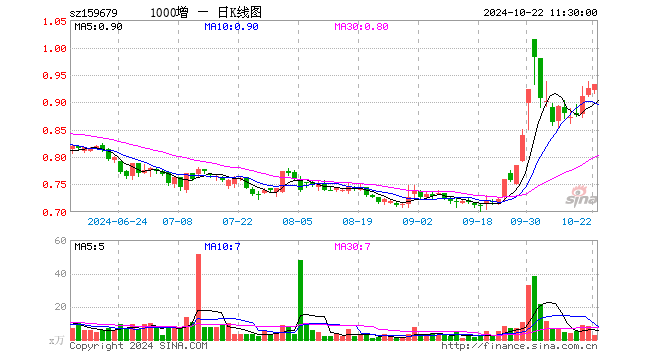 中证1000增强ETF（159679）涨0.65%，半日成交额250.79万元