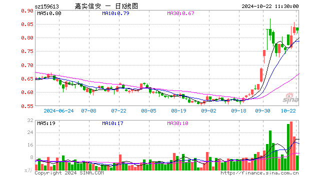 信息安全ETF（159613）跌1.55%，半日成交额755.93万元