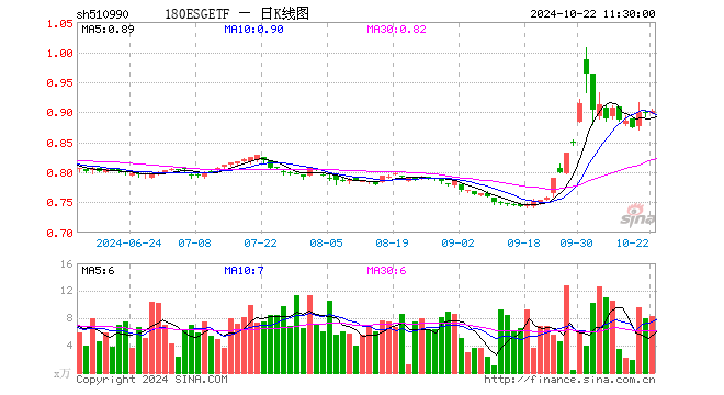 180ESGETF（510990）涨0.56%，半日成交额750.88万元