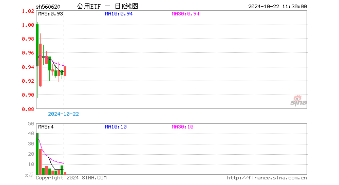 公用ETF（560620）涨1.29%，半日成交额217.66万元