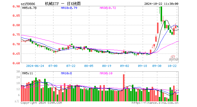 机械ETF（159886）跌0.38%，半日成交额480.64万元