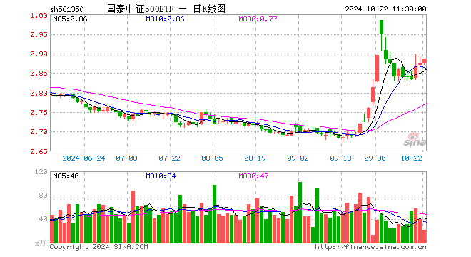 国泰中证500ETF（561350）涨1.26%，半日成交额1875.59万元