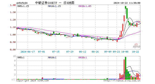 中银证券500ETF（515190）涨0.60%，半日成交额45.63万元