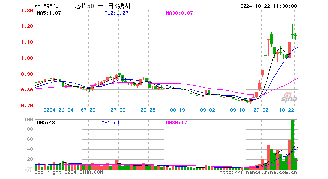 芯片50ETF（159560）跌0.44%，半日成交额2407.46万元