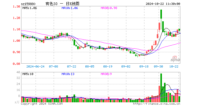 有色ETF基金（159880）跌0.64%，半日成交额800.32万元