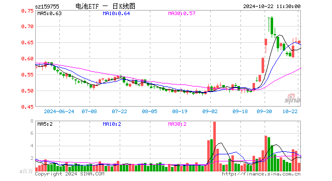 电池ETF（159755）涨0.31%，半日成交额8279.67万元