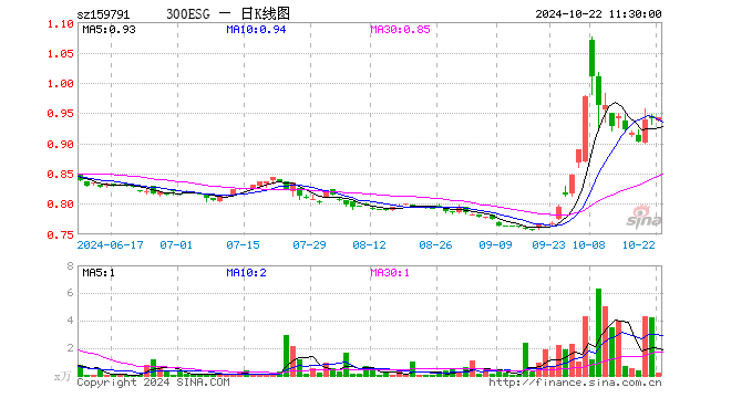 300ESGETF（159791）涨0.32%，半日成交额16.06万元