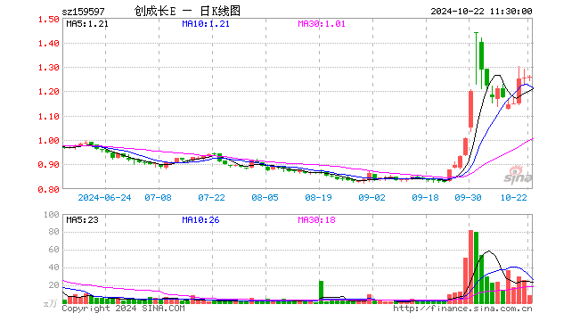 创业板成长ETF易方达（159597）涨0.48%，半日成交额1086.87万元