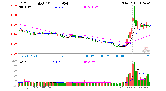 钢铁ETF（515210）跌0.42%，半日成交额3780.62万元