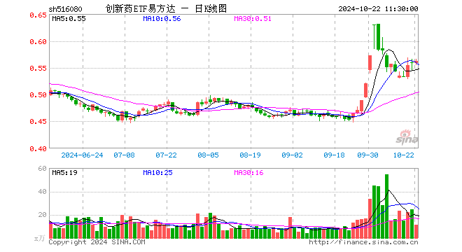 创新药ETF易方达（516080）涨0.72%，半日成交额621.49万元