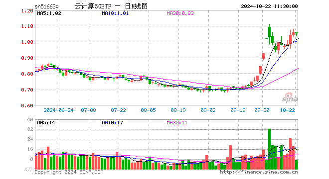 云计算50ETF（516630）跌0.66%，半日成交额739.49万元