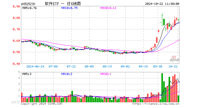 软件ETF（515230）跌1.52%，半日成交额8400.05万元