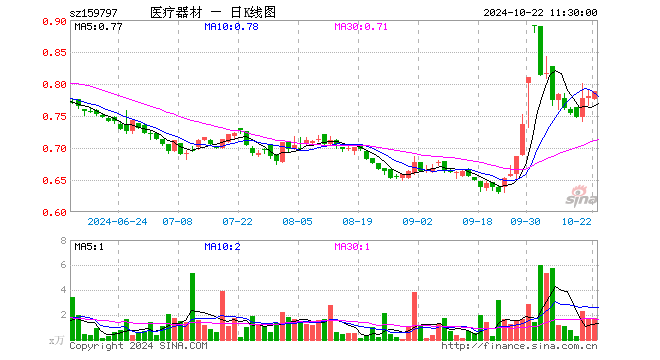 医疗器械ETF基金（159797）涨1.15%，半日成交额133.43万元