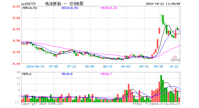 新能源车电池ETF（159775）涨0.55%，半日成交额163.24万元