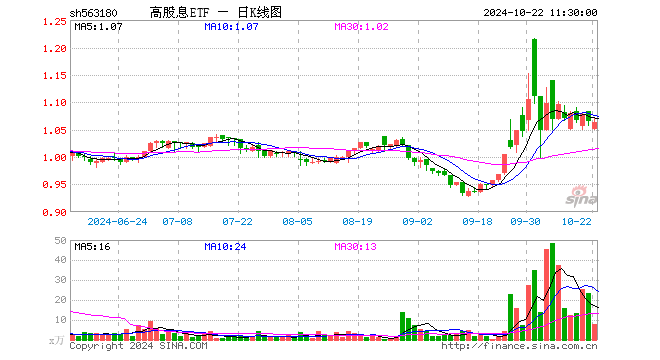 高股息ETF（563180）跌0.09%，半日成交额815.10万元