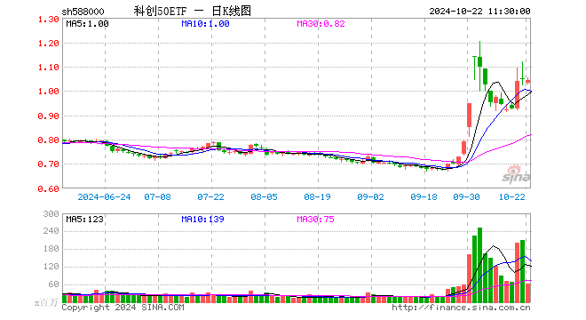 科创50ETF（588000）跌0.76%，半日成交额63.69亿元