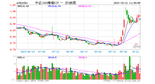 中证1000增强ETF（561590）跌0.21%，半日成交额292.16万元