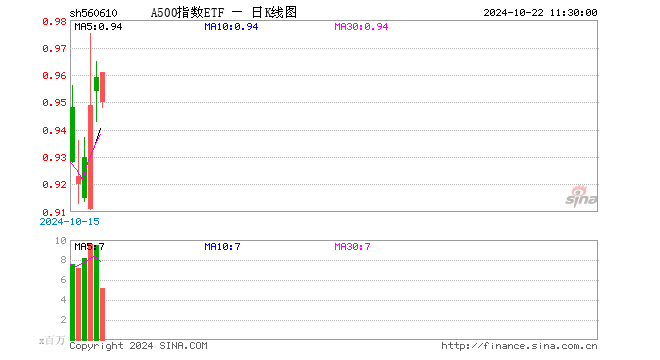 A500指数ETF（560610）涨0.73%，半日成交额5.02亿元