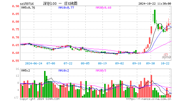 深创100ETF（159716）涨0.25%，半日成交额99.79万元