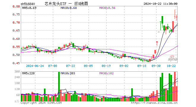 芯片龙头ETF（516640）跌0.41%，半日成交额1.09亿元