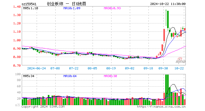 创业板综ETF万家（159541）涨0.71%，半日成交额1984.59万元