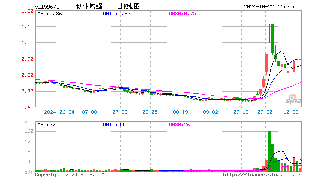 创业板增强ETF（159675）涨0.79%，半日成交额1331.02万元