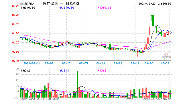 医疗健康ETF泰康（159760）跌0.49%，半日成交额286.22万元