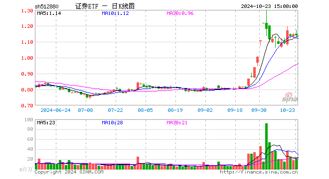 证券ETF（512880）跌0.52%，成交额25.10亿元